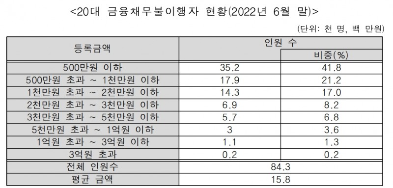 2022년 6월 말 기준 20대 금융채무불이행자 현황. /자료제공=신용정보원, 진선미 의원실