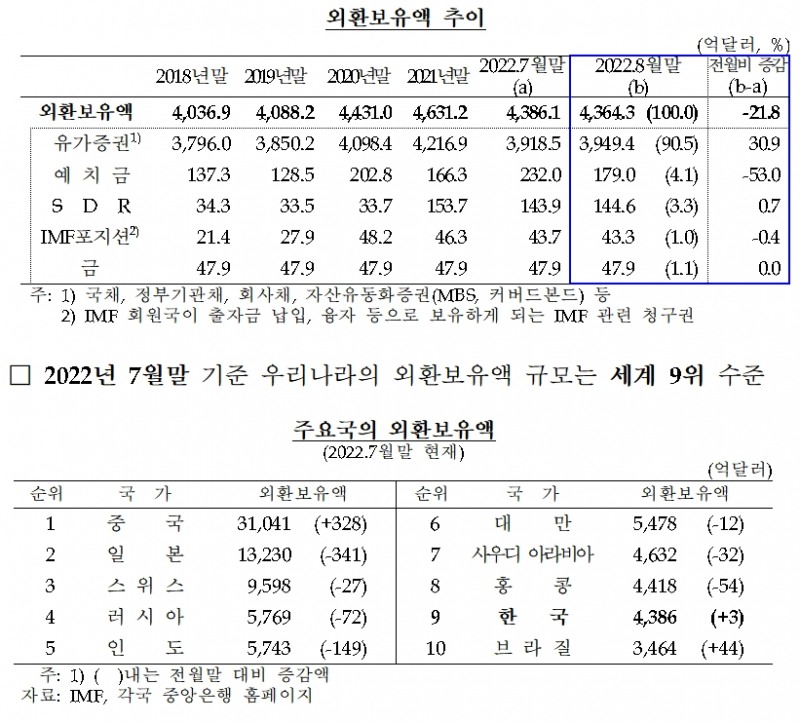 외환보유액 / 자료제공= 한국은행(2022.09.05)