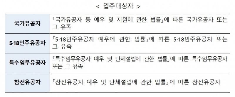 LH, 2022년 전세임대주택 입주 대상자./ 자료제공=LH