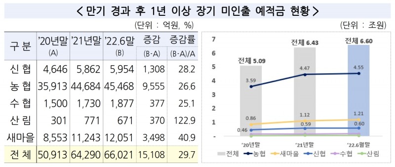 상호금융권의 만기 경과 후 1년 이상 장기 미인출 예적금 현황. /자료제공=금융감독원