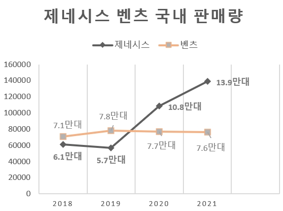 제네시스 세단도 '훨훨'...국산 럭셔리 자존심 지키기