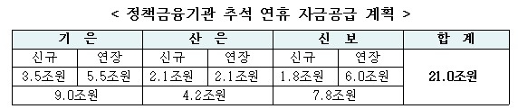 금융위, 추석 연휴 중소기업에 특별대출·보증 21조 지원