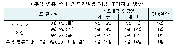 금융위, 추석 연휴 중소기업에 특별대출·보증 21조 지원