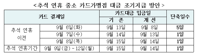 추석 연휴 중소 카드가맹점 대금 조기지급 방안. /자료제공=금융위원회