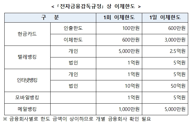 전자금융감독규정 상 ATM, 인터넷 뱅킹, 폰뱅킹 이체한도. /자료제공=금융위원회