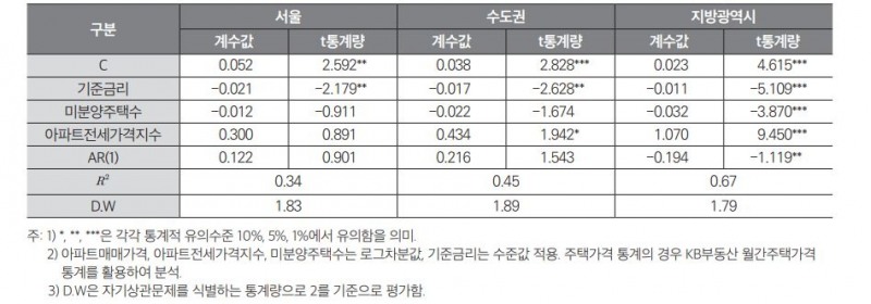 기준금리가 지역별 아파트매매가격 변동에 미치는 영향 / 표=국토연구원 '유동성이 주택시장에미치는 영향과 시사점' 보고서