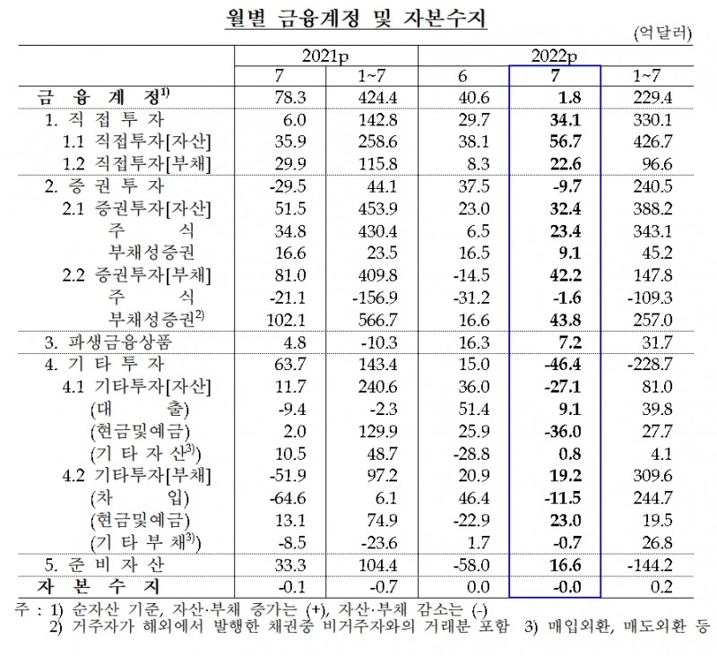 금융계정 및 자본수지 / 자료제공= 한국은행(2022.09.07)