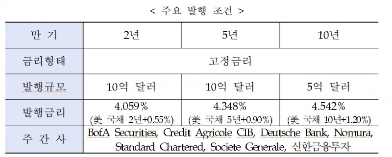 한국수출입은행은 7일 새벽 전세계 투자자들을 대상으로 총 25억 규모의 달러화 글로벌채권 발행에 성공했다. / 사진제공=수출입은행