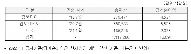 KB국민카드가 동남아시아 진출 4년 만에 글로벌 영업자산 1조원을 돌파했다. 표는 KB국민카드 해외법인 현항. /자료제공=KB국민카드