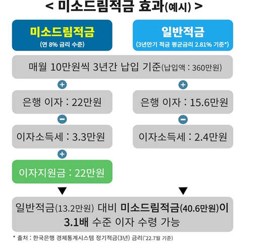 미소드림적금과 일반 적급 비교. / 자료제공=서민금융진흥원