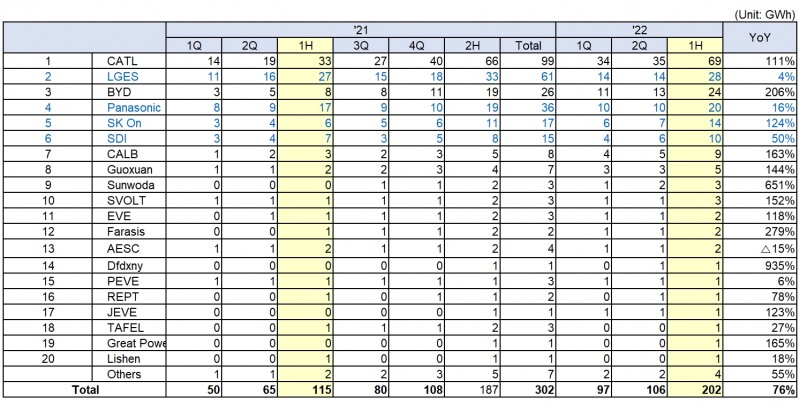 2022년 상반기 EV배터리 판매량. 출처=SNE리서치.