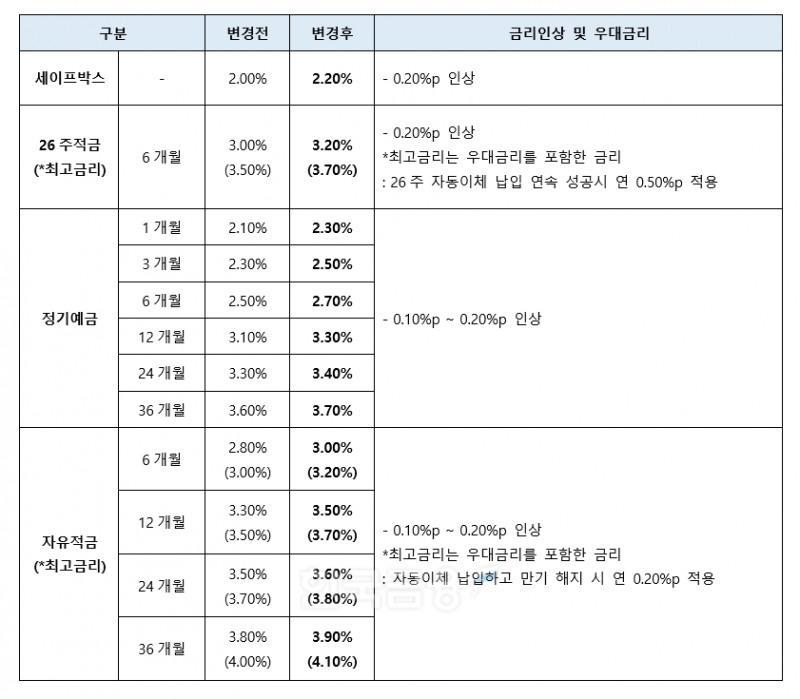 카카오뱅크 예·적금 금리 비교 표. / 자료제공=카카오뱅크