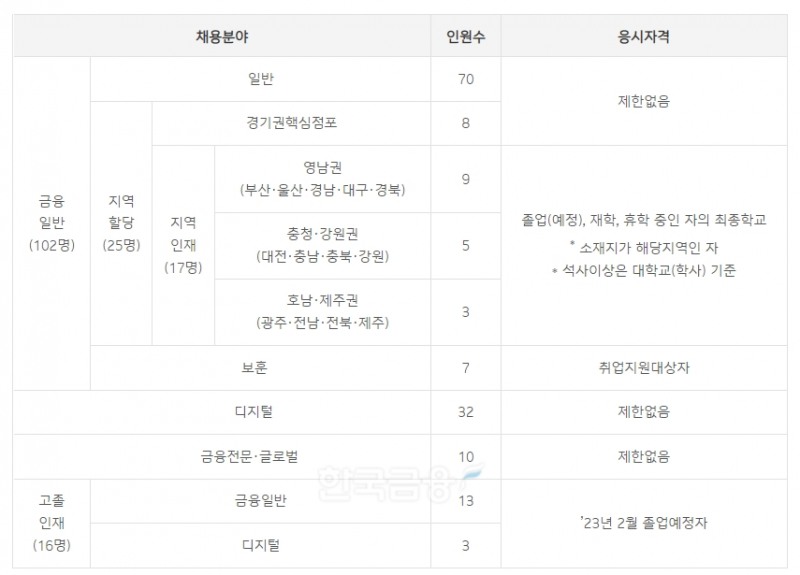 IBK기업은행 채용 공고. / 자료=기업은행 홈페이지 갈무리