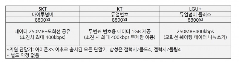 e심 상용화에 따른 이통3사 듀얼넘버 요금제. 자료=각 사.