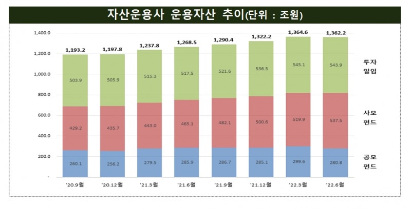 자산운용사 운용자산 / 자료제공= 금융감독원(2022.09.08)