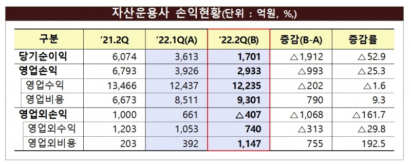 자산운용사 손익현황 / 자료제공= 금융감독원(2022.09.08)