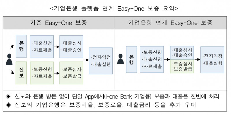기업은행 플랫폼 연계 이지원(Easy-one) 보증 요약. / 자료제공=신용보증기금