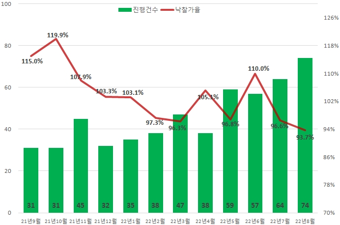 서울 아파트 경매 진행건수 및 낙찰가율 추이 / 자료제공=지지옥션