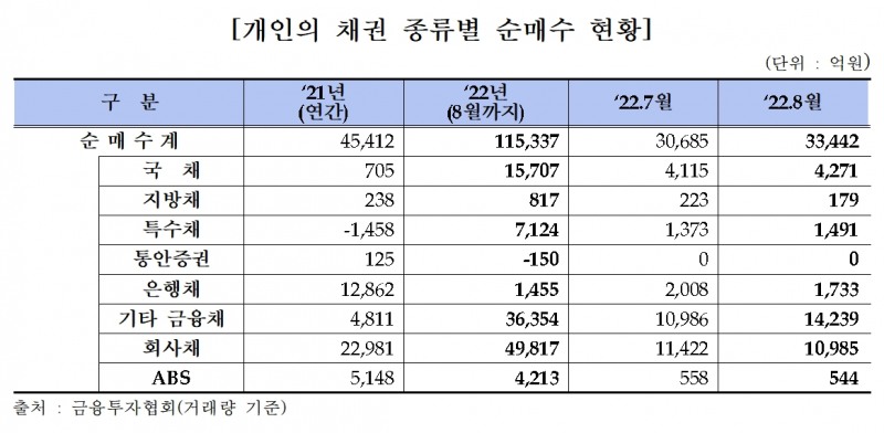 개인 채권 순매수 / 자료제공= 금융투자협회(2022.09.08)