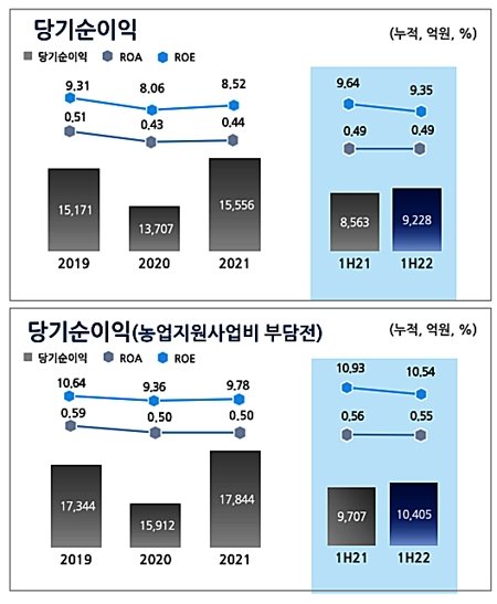 권준학 농협은행장, 글로벌 IB 중심 비이자이익 강화