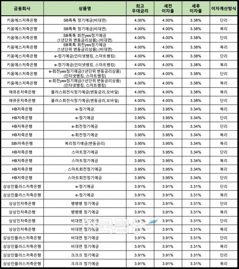 자료 : 금융상품한눈에 24개월 1000만원 예치 시