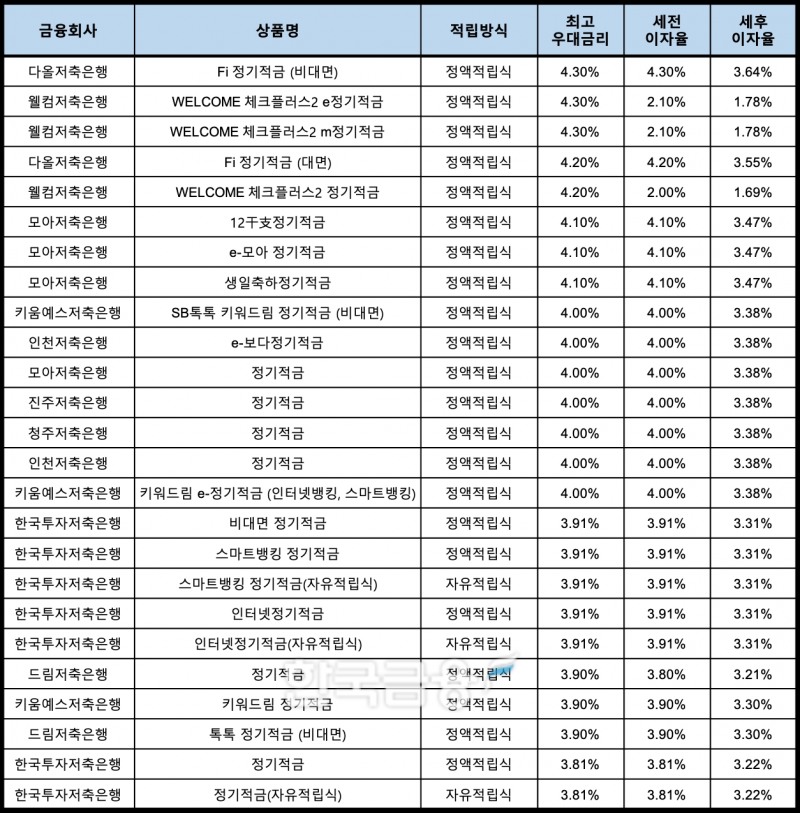 자료 : 금융상품한눈에, 10만원 씩 24개월