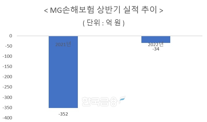 자료 = MG손해보험