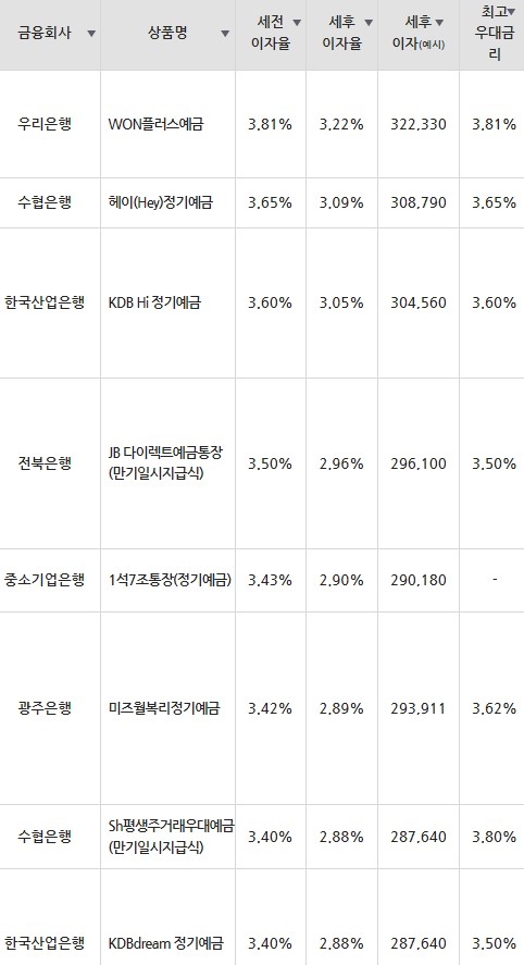 자료=금융감독원(12개월 1000만원 예치 시)