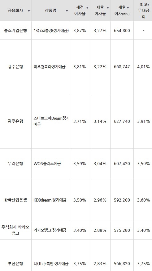 자료=금융감독원(24개월 1000만원 예치 시)