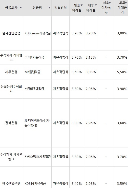 자료=금융감독원(10만원씩 12개월 적립 시)