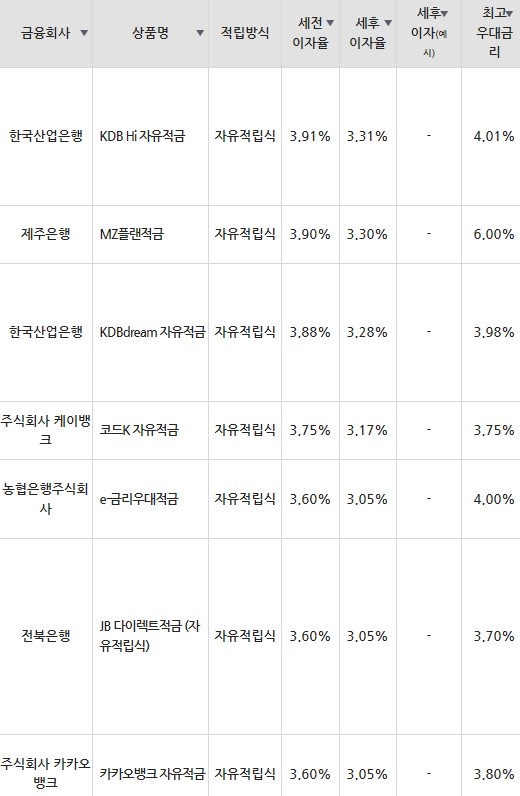 자료=금융감독원(10만원씩 24개월 적립 시)