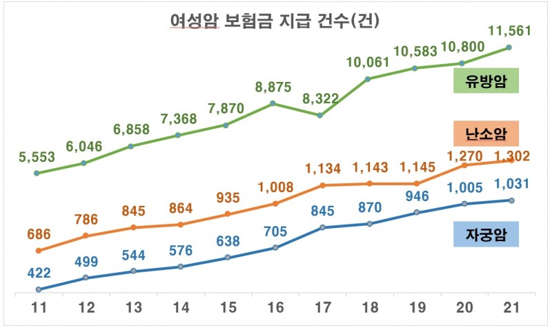 한화생명이 청구·지급된 암보험금 300만건을 분석한 결과, 최다 발생 암은 유방암 인것으로 나타났다./사진=한화생명