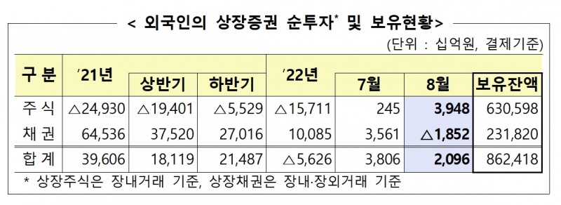 외국인 상장증권 순투자 및 보유 현황 / 자료제공= 금융감독원(2022.09.13)