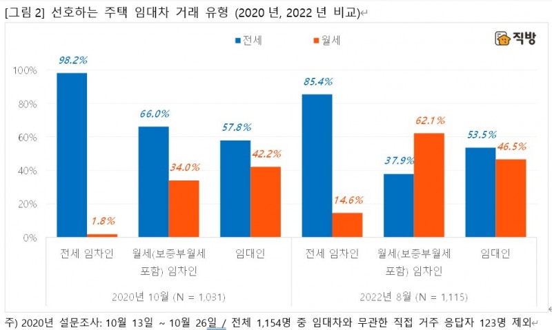 선호하는 주택 임대차 거래 유형 (2020년과 2022년 비교) / 자료제공=직방