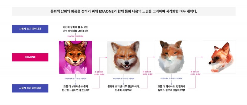 동화책 삽화의 화풍을 정하기 위해 엑사원과 함께 동화 내용의 느낌을 고려하여 시각화한 여우 캐릭터. 사진=LG