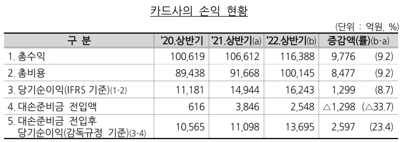 카드사의 손익 현황. /자료제공=금융감독원