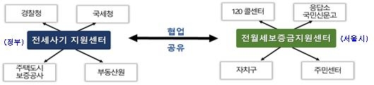 서울시-정부, 전세사기피해 사례 공유. /자료제공=서울시