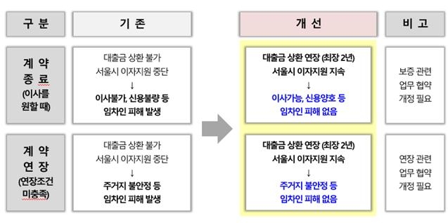 서울시, 대출금 상환 연장 및 이자지원 조건./자료제공=서울시