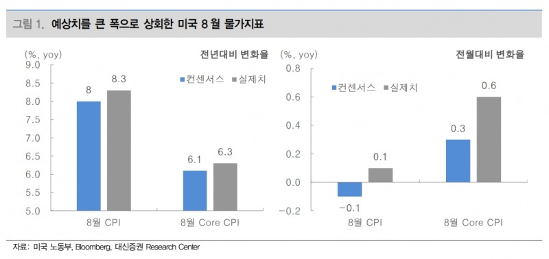 미국 8월 물가지표 / 자료출처= 대신증권 리포트(2022.09.14) 중 갈무리