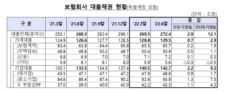 6월 말 보험회사 대출채권 현황./사진제공=금감원