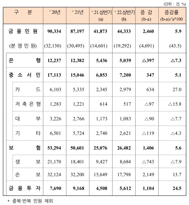 금융권역별 금융민원 현황 (접수일 기준). /자료제공=금융감독원