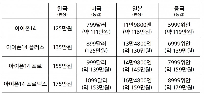 국가별 아이폰14 시리즈 출고가.