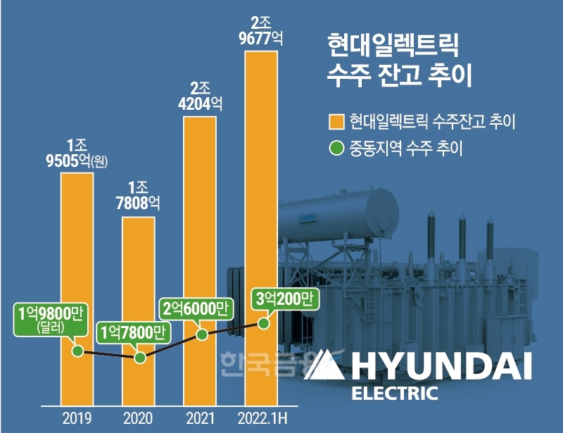 현대일렉트릭앤에너지시스템(대표 조석) 수주 잔고 추이./그래픽=〈한국금융신문〉