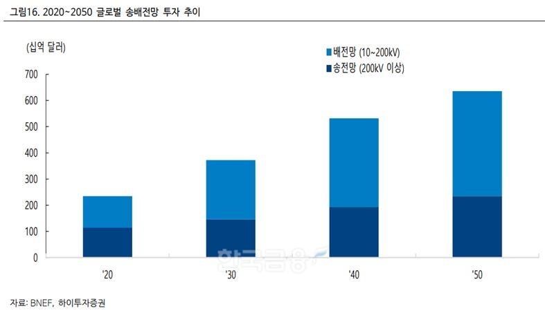 2020년부터 2050년까지 글로벌 송배전망 투자 추이./자료=블룸버그 뉴에너지 파이낸스(BNEF‧Bloomberg New Energy Finance)‧하이투자증권(대표 홍원식)