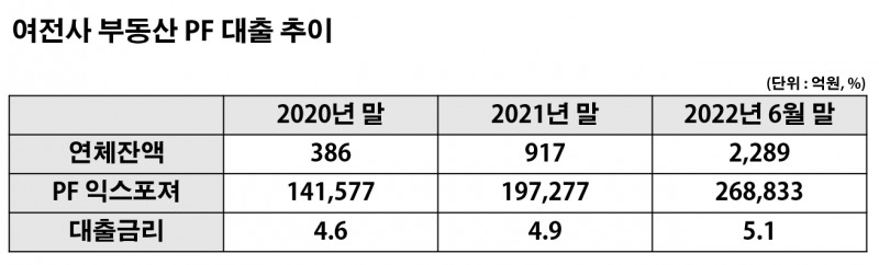 여전사 부동산 PF 대출 추이. /자료제공=윤창현 의원실, 표=신혜주 기자