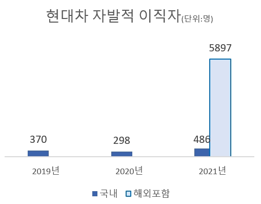 자료=현대차 지속가능경영보고서.