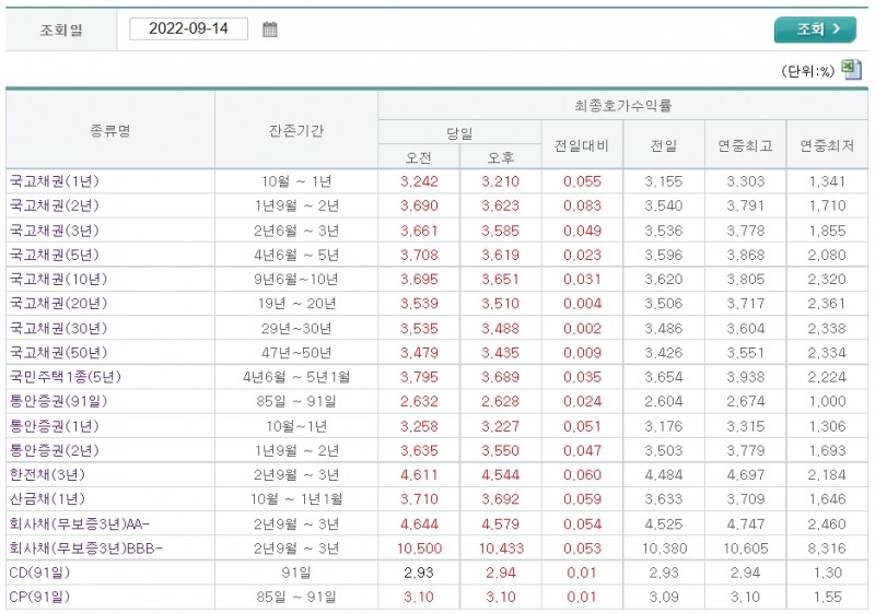 자료출처= 금융투자협회 채권정보센터 최종호가수익률(2022년 9월 14일 장마감 기준)