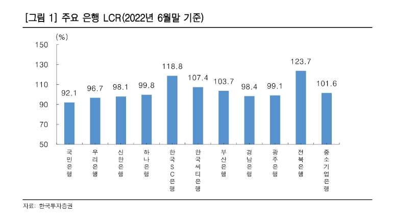 은행 LCR(유동성커버리지비율) / 자료출처= 한국투자증권 리포트(2022.09.15) 중 갈무리