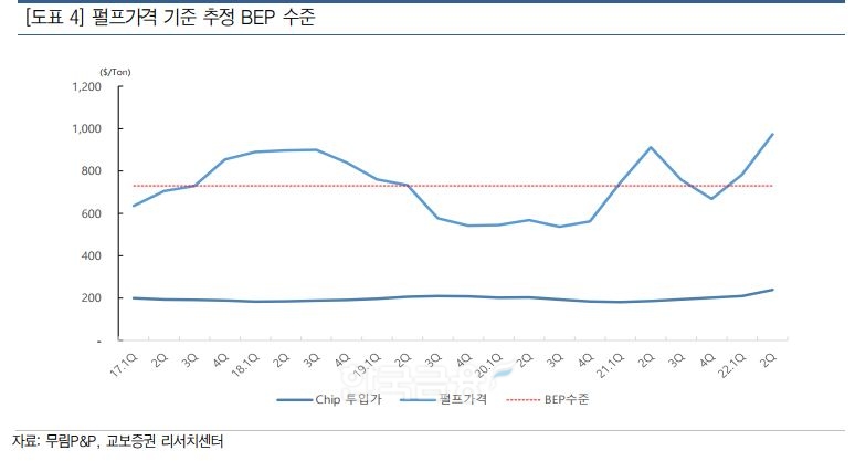 펄프 가격 기준 추정 손익분기점(BEP‧Break-even point) 수준./자료=무림P&P(대표 이도균)‧교보증권(대표 박봉권‧이석기) 리서치(Research‧조사) 센터