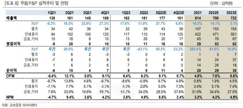 무림P&P(대표 이도균) 실적 추이 및 전망./자료=교보증권(대표 박봉권‧이석기) 리서치(Research‧조사) 센터